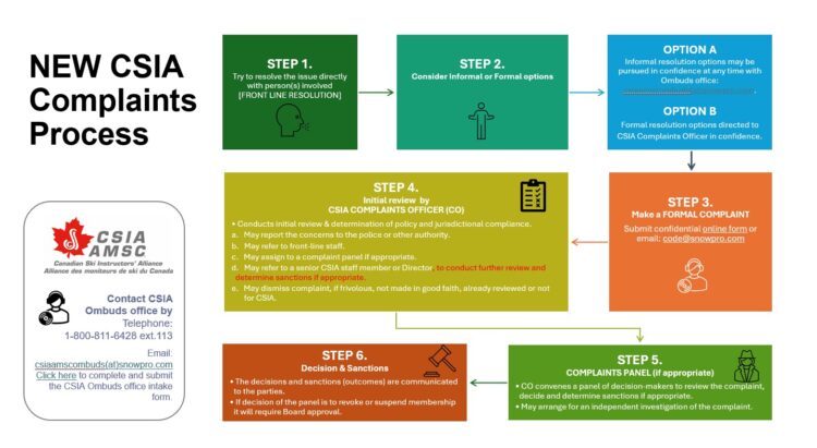 CSIA OMBUDS SERVICE & NEW POLICIES
